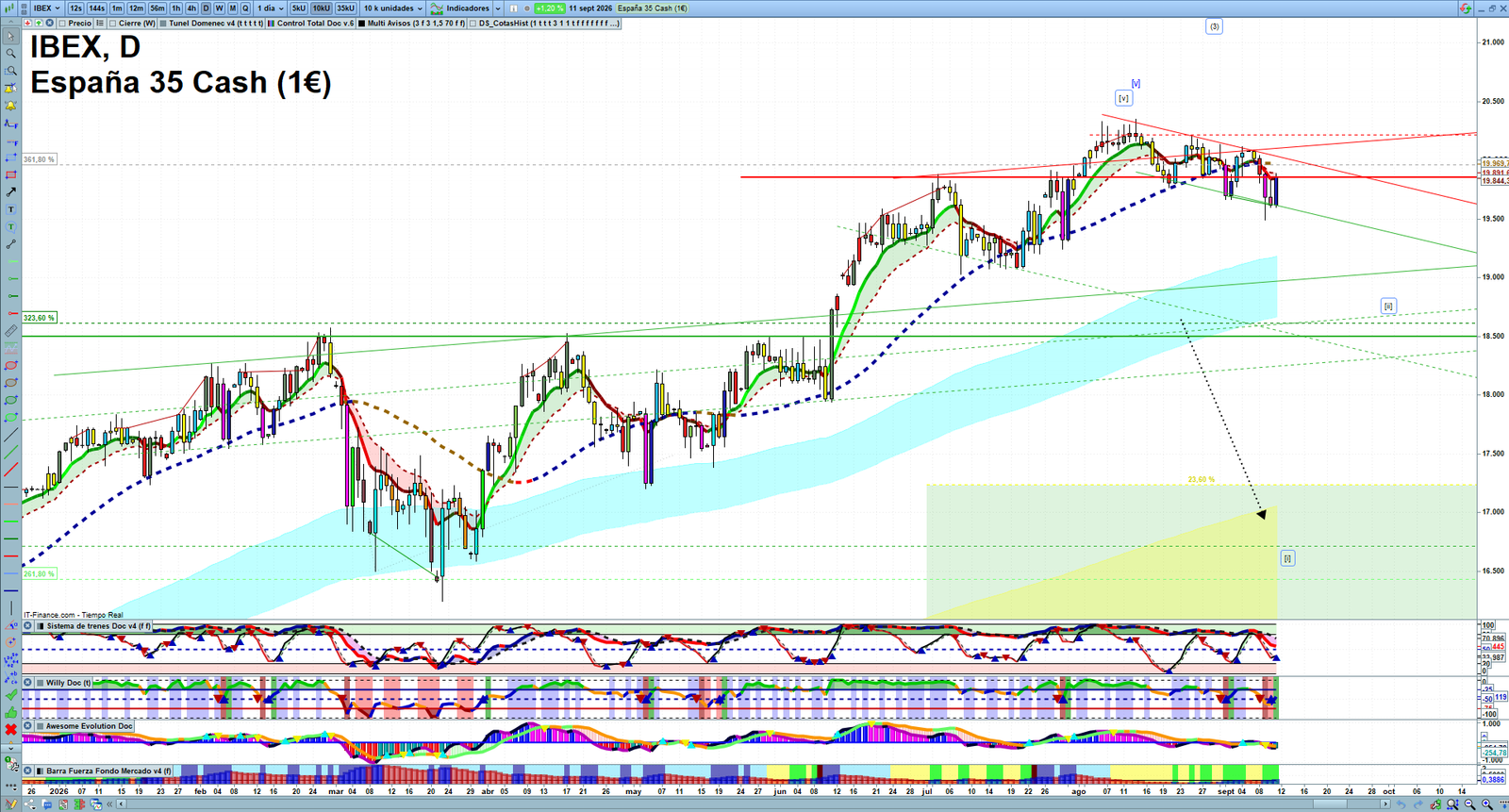 IBEX daily technical analysis chart showing key levels, price action and possible reaction zones